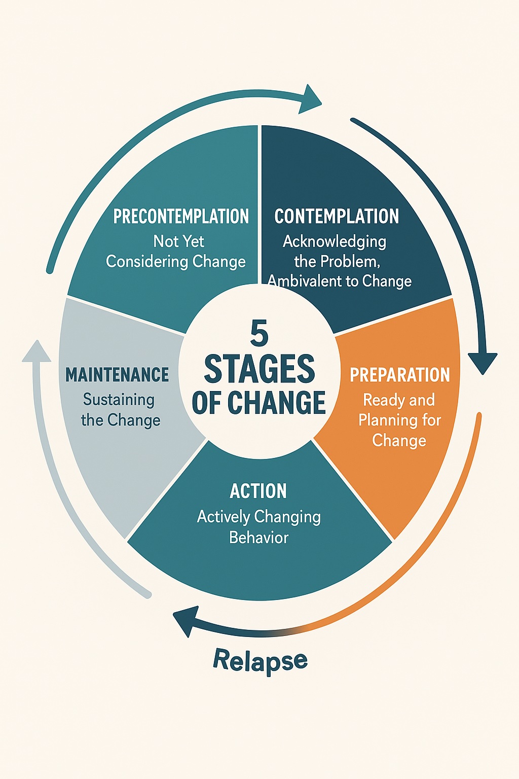 5 Stages of Change in Addiction Recovery + Relapse Phase