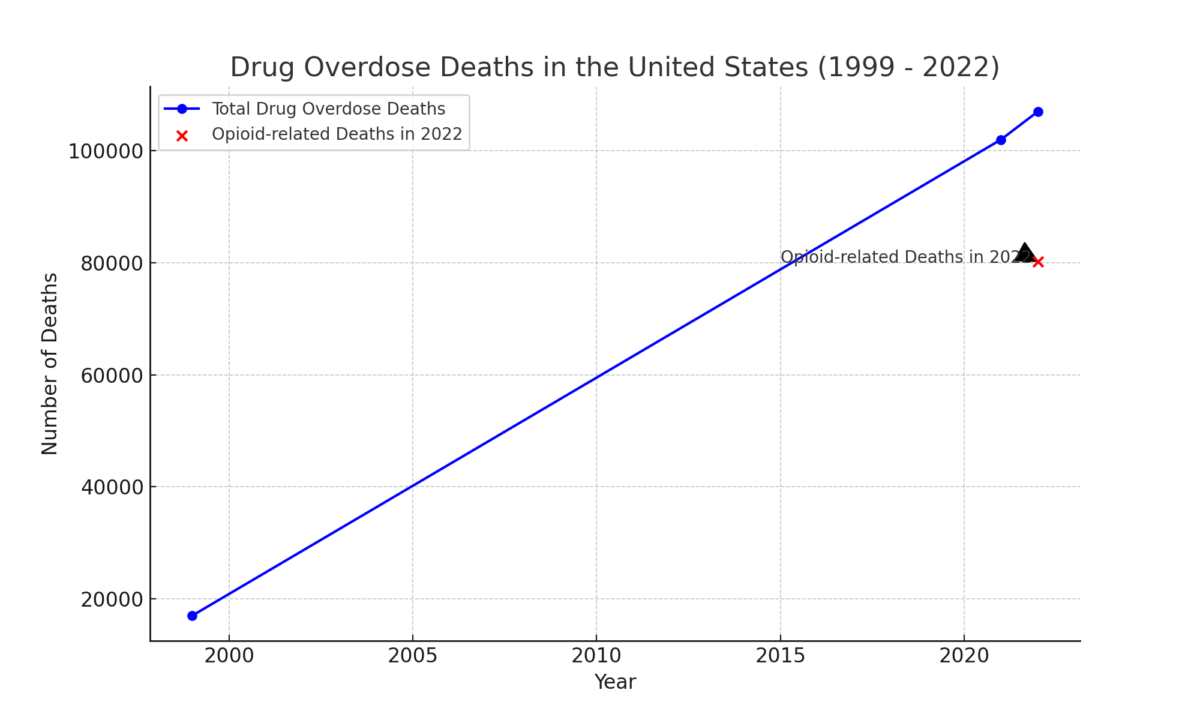 Graph showing the increase in drug overdose death rates in the United States from 1999 to 2022, majority are opioid involved overdose deaths.