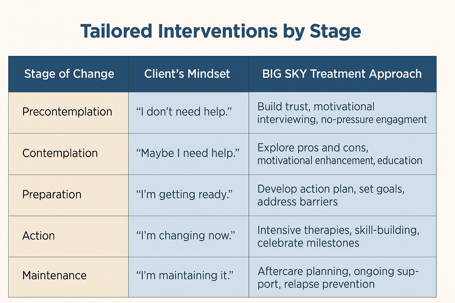 Stages of change information chart